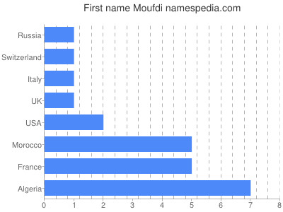 Vornamen Moufdi