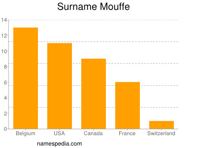 Familiennamen Mouffe