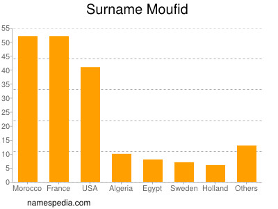 Familiennamen Moufid