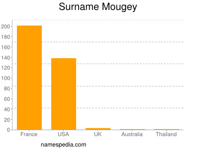 Familiennamen Mougey