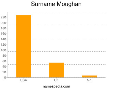 Familiennamen Moughan