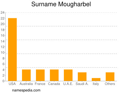 Familiennamen Mougharbel