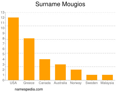 Familiennamen Mougios