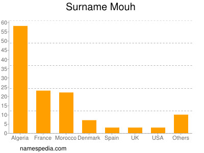 Surname Mouh