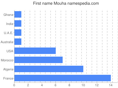 Given name Mouha