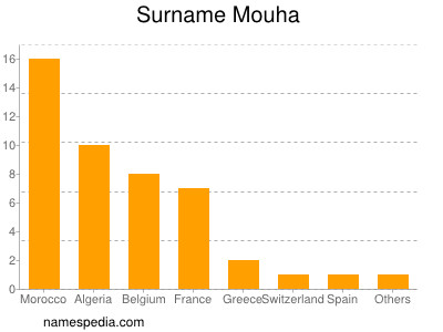 nom Mouha