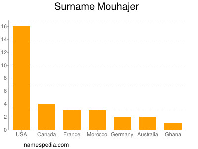 Surname Mouhajer