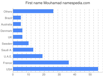 Vornamen Mouhamad