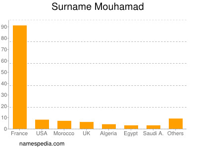 Familiennamen Mouhamad