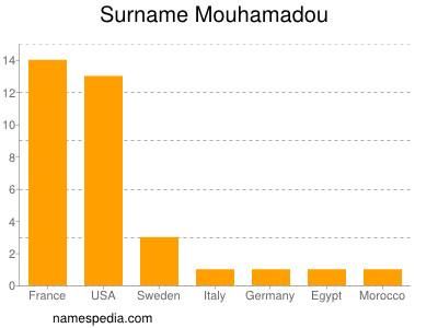 nom Mouhamadou