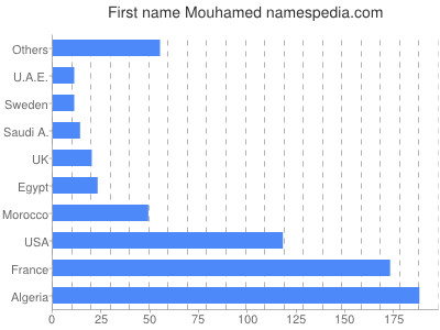 Vornamen Mouhamed