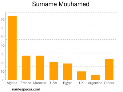 Familiennamen Mouhamed