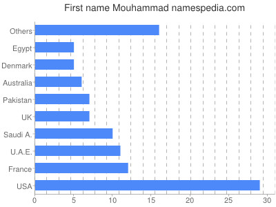 Vornamen Mouhammad