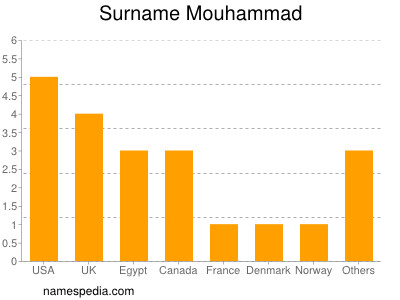 Surname Mouhammad