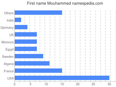 Vornamen Mouhammed