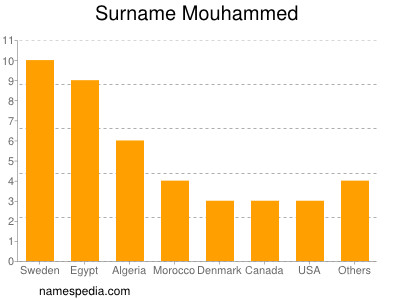 Familiennamen Mouhammed