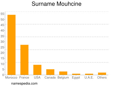Surname Mouhcine