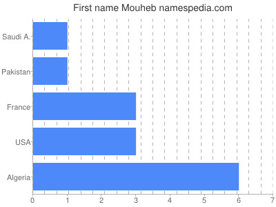 Vornamen Mouheb