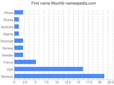 prenom Mouhib