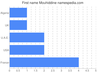 Given name Mouhiddine
