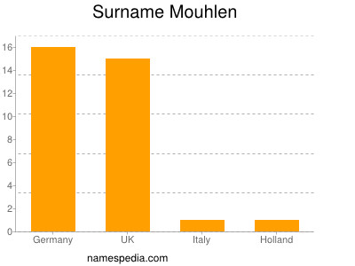 nom Mouhlen