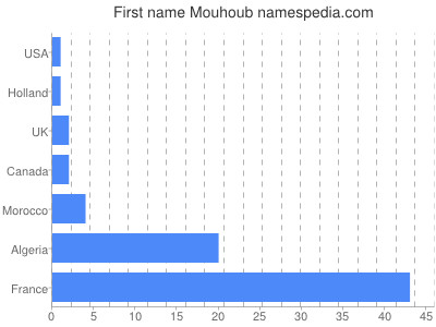 prenom Mouhoub