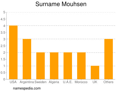 Familiennamen Mouhsen