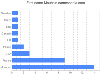 Vornamen Mouhsin