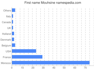 Vornamen Mouhsine