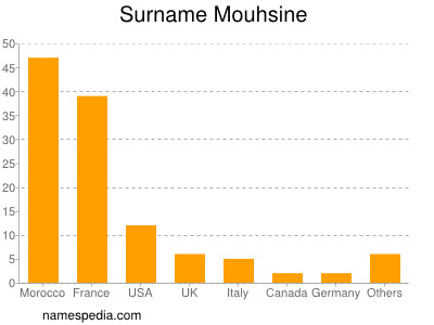 Surname Mouhsine