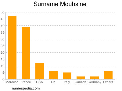 Familiennamen Mouhsine