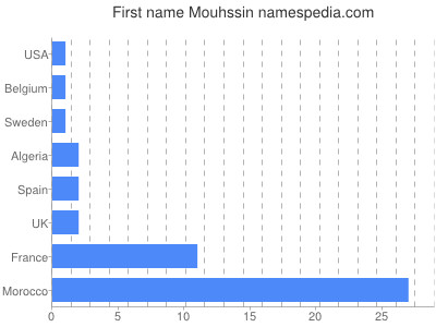 prenom Mouhssin