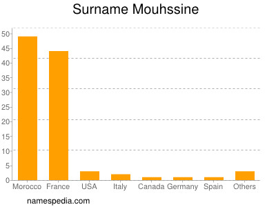 Familiennamen Mouhssine