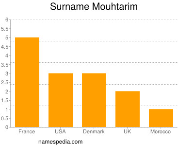 nom Mouhtarim