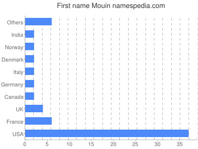 Given name Mouin