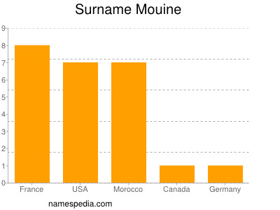 Familiennamen Mouine