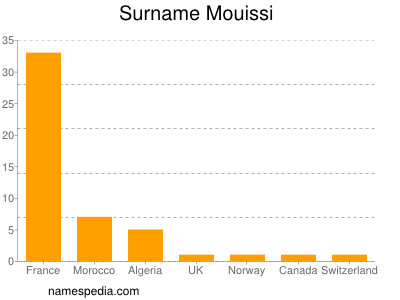 Familiennamen Mouissi