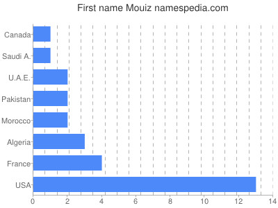 prenom Mouiz