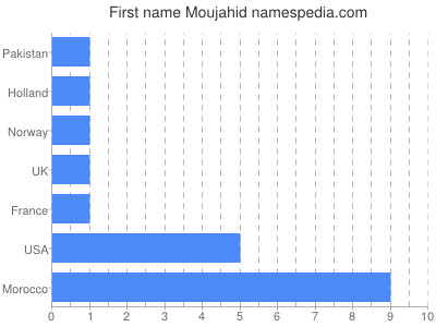 Given name Moujahid