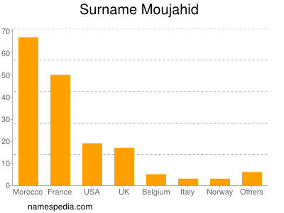 Surname Moujahid