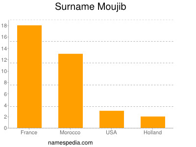 Familiennamen Moujib