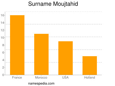 Familiennamen Moujtahid