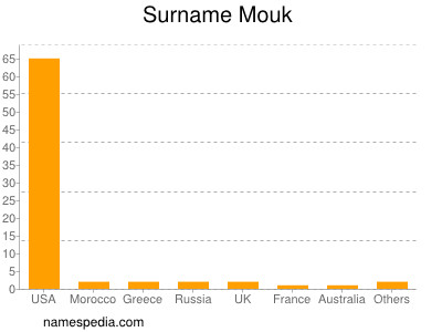 nom Mouk