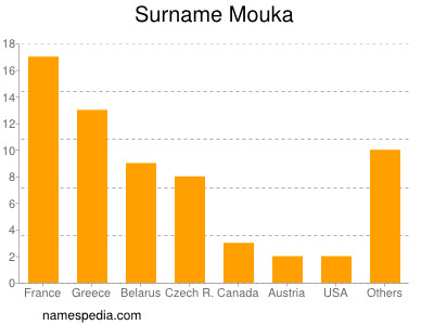 Familiennamen Mouka