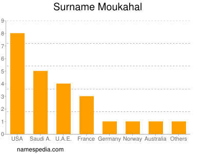 Familiennamen Moukahal