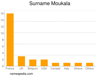 Familiennamen Moukala