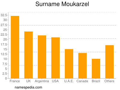 nom Moukarzel