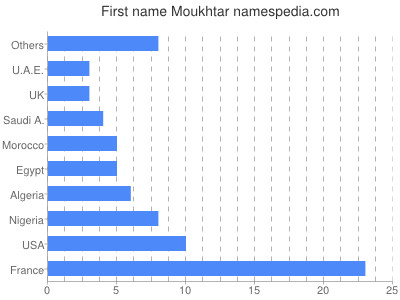 Vornamen Moukhtar