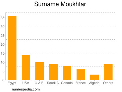 nom Moukhtar