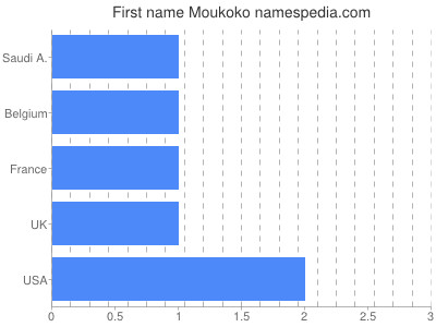 Vornamen Moukoko